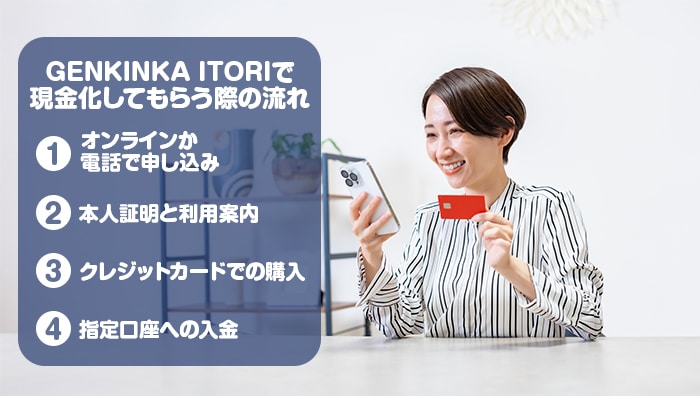 GENKINKA ITORIで現金化してもらう際の流れ