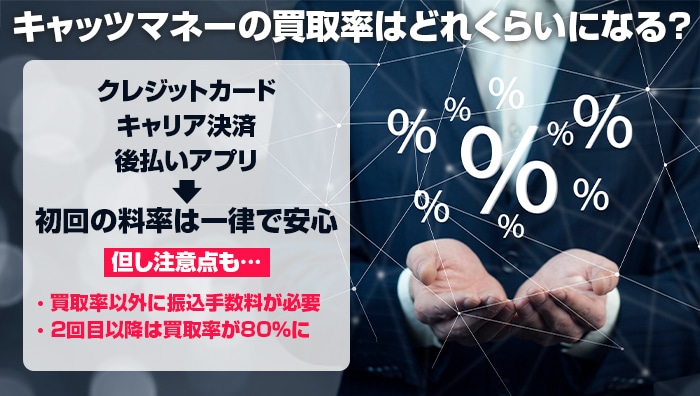 キャッツマネーの買取率はどれくらいになる？