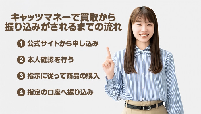 キャッツマネーで買取から振り込みがされるまでの流れ