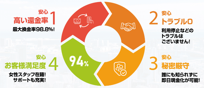 現金化ベストの強み