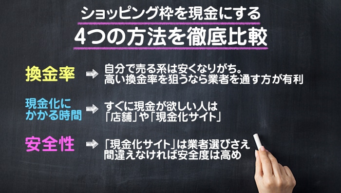 ショッピング枠を現金にする4つの方法を徹底比較
