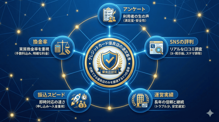 クレジットカード優良店の選定基準